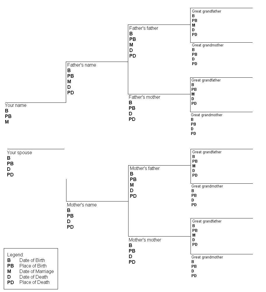 Picture of pedigree chart; reload page with graphics enabled